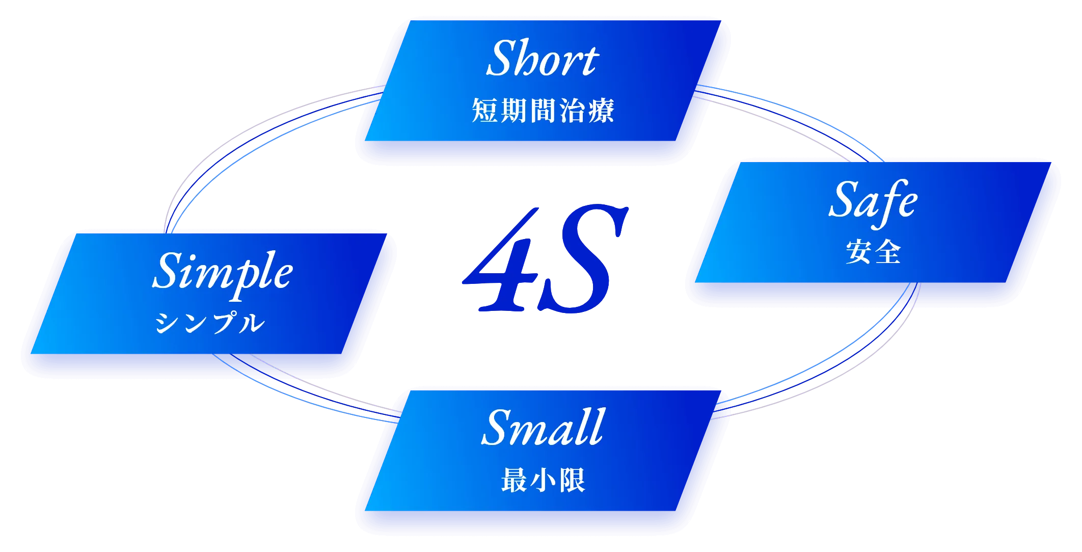 4Sコンセプトについて